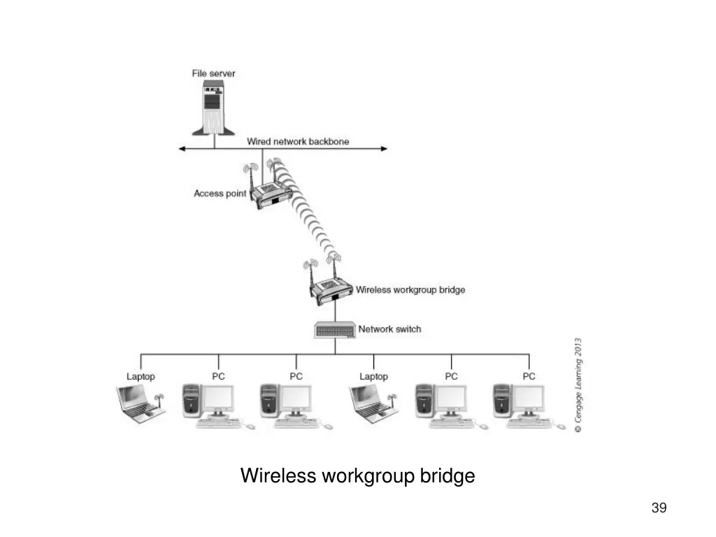 wireless workgroup bridge
