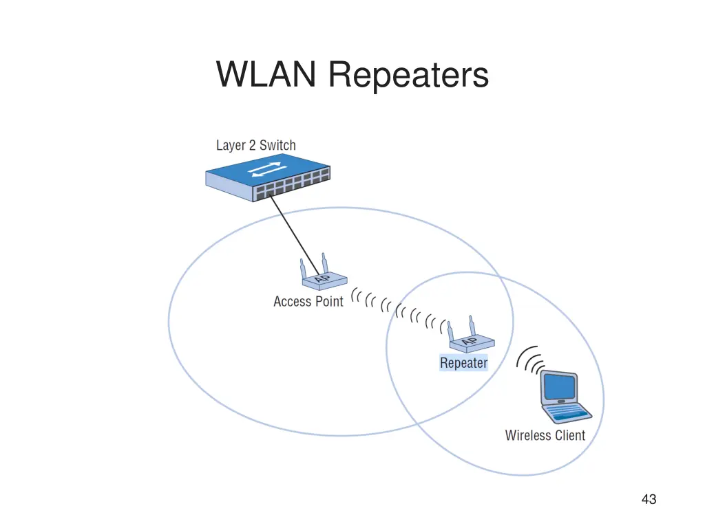 wlan repeaters 1