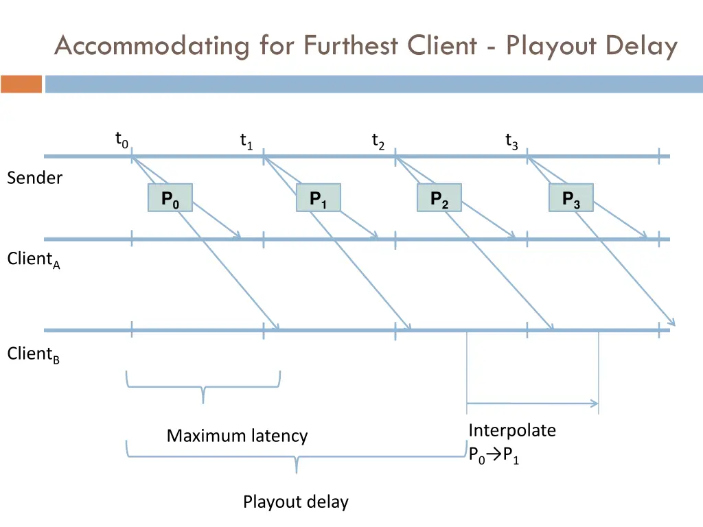 accommodating for furthest client playout delay
