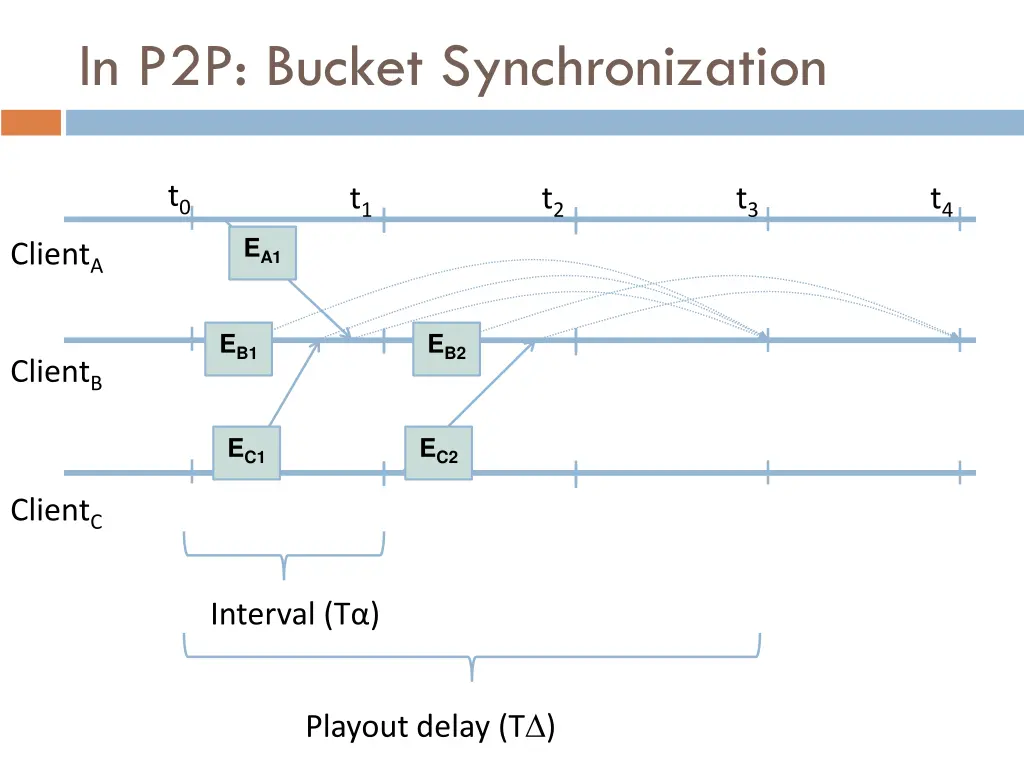 in p2p bucket synchronization