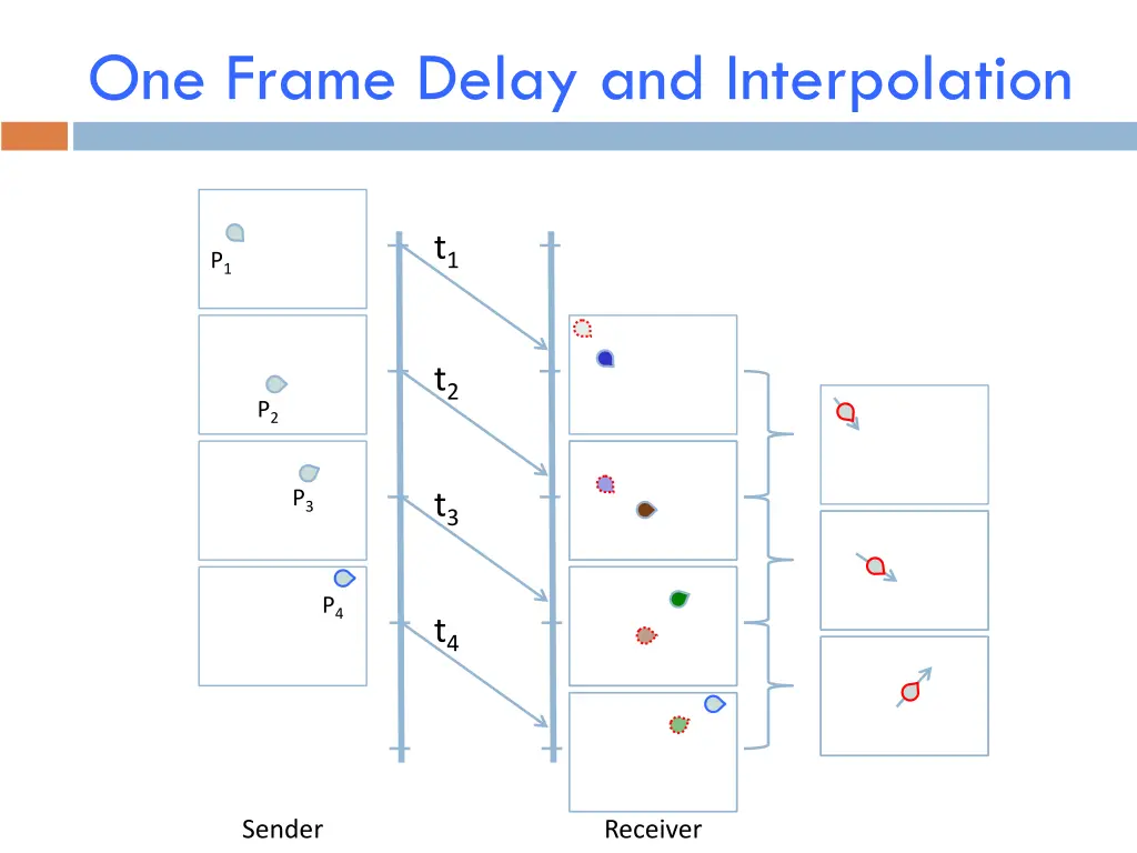 one frame delay and interpolation