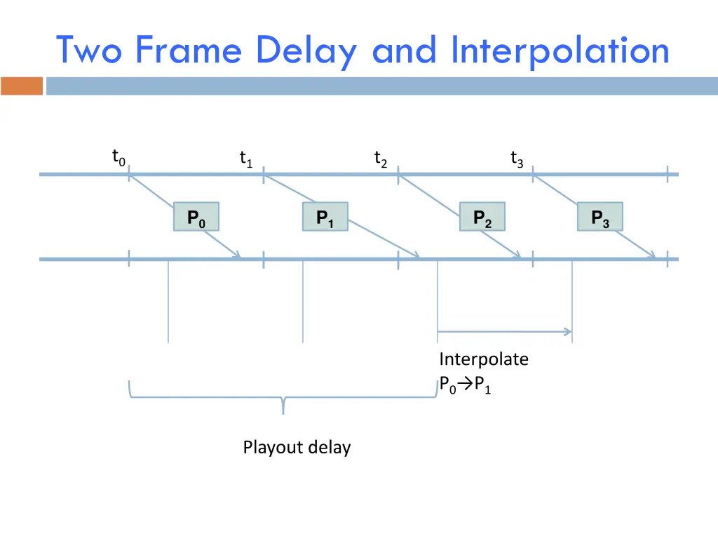two frame delay and interpolation