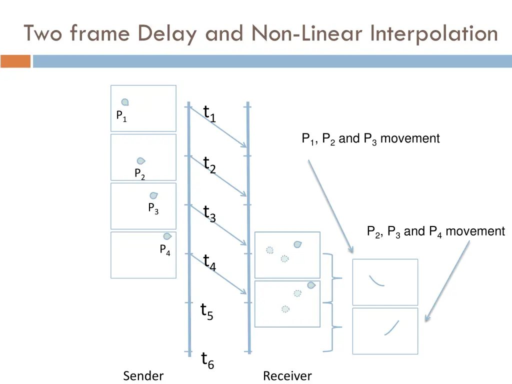 two frame delay and non linear interpolation