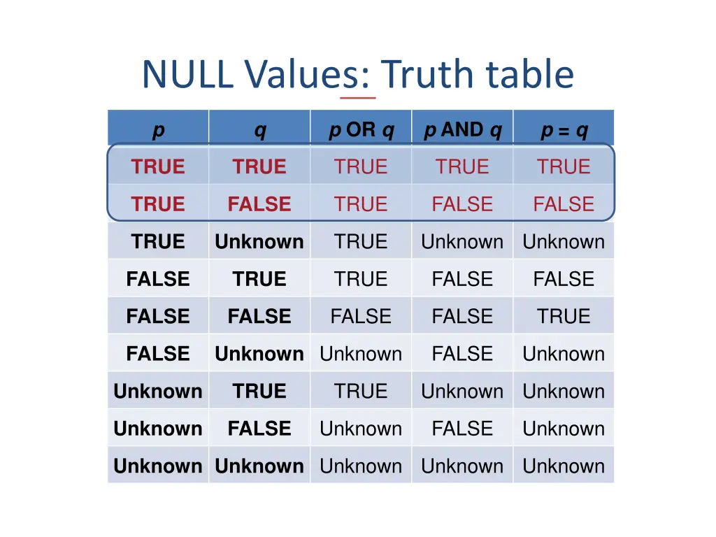 null values truth table