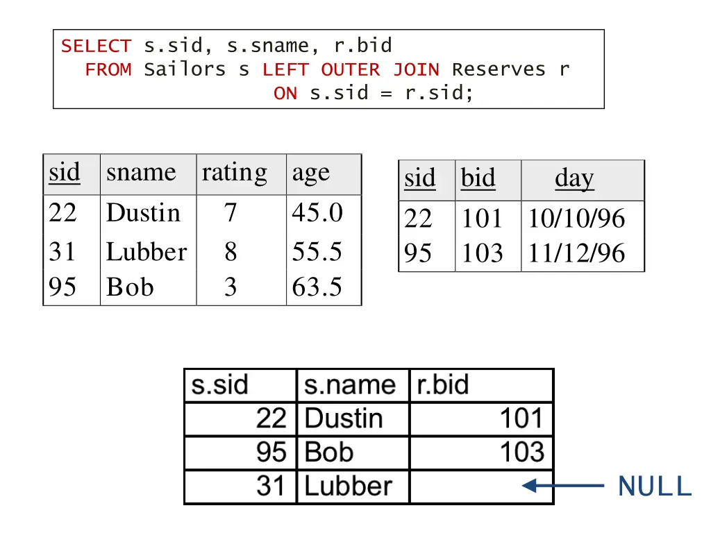 select s sid s sname r bid from sailors s left