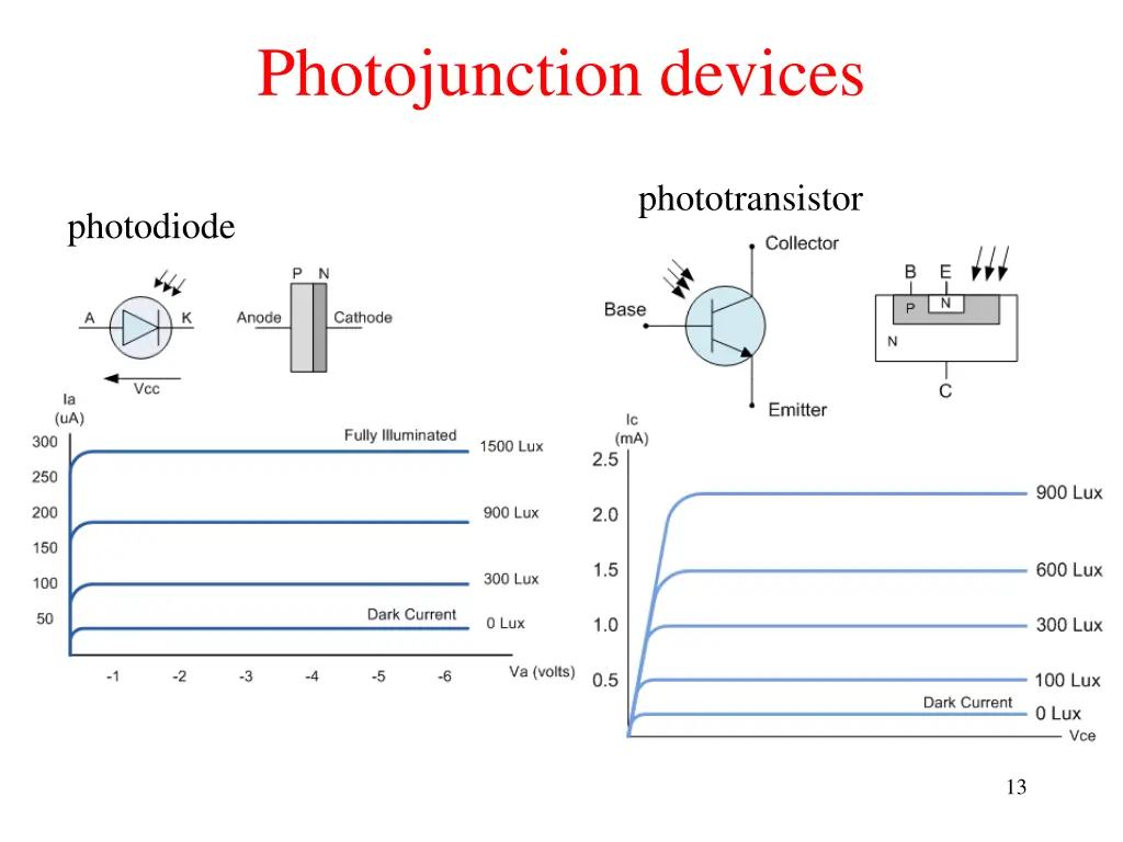 photojunction devices