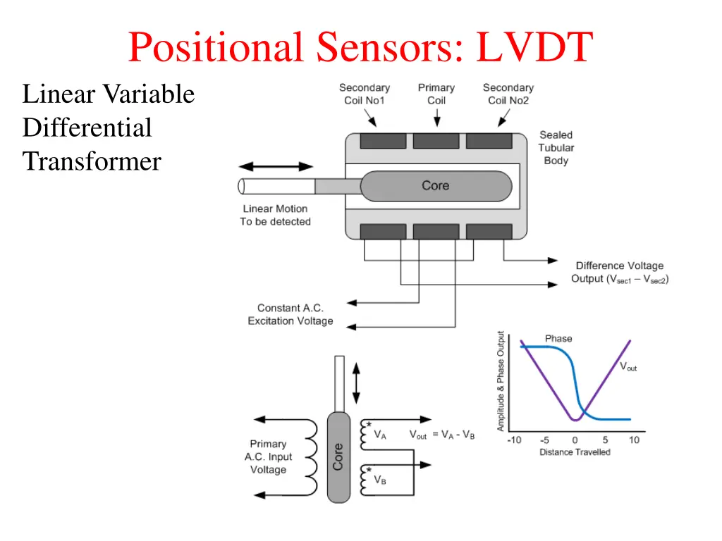 positional sensors lvdt linear variable