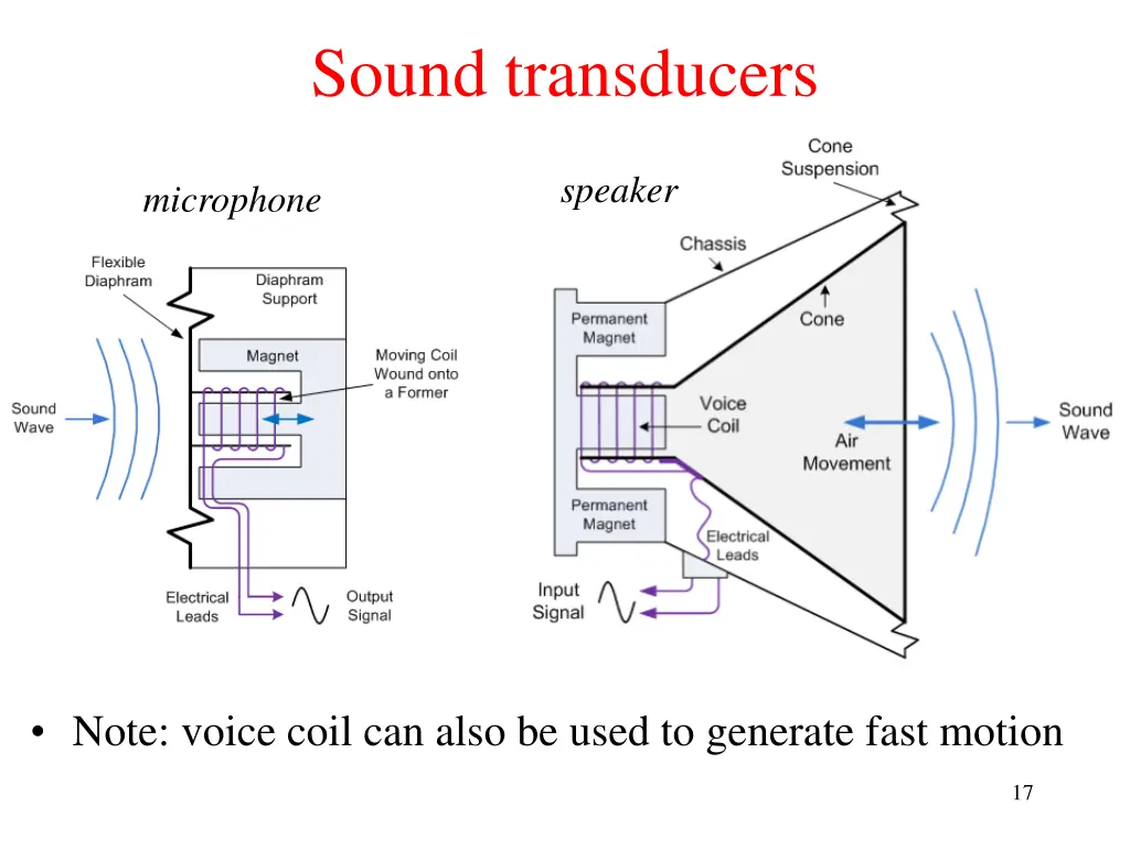 sound transducers
