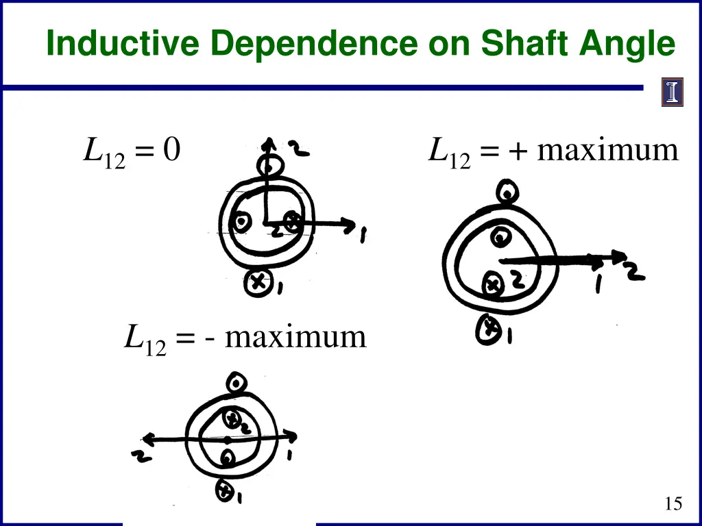 inductive dependence on shaft angle