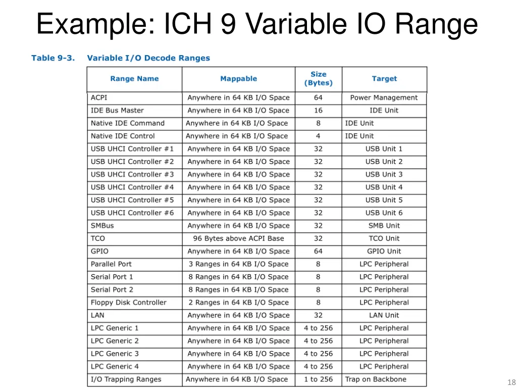 example ich 9 variable io range