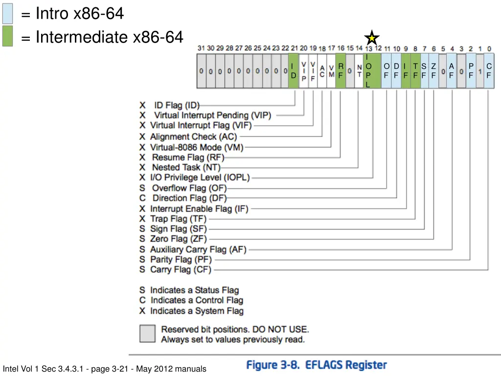 intro x86 64 intermediate x86 64
