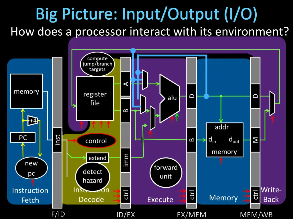 big picture input output i o how does a processor