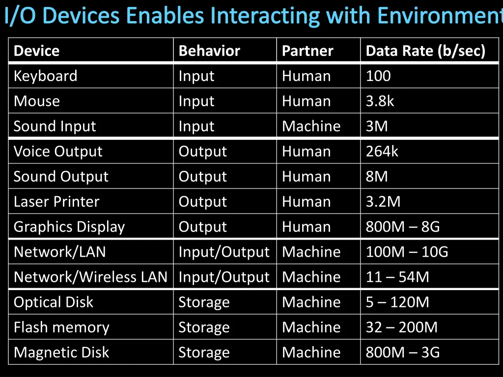i o devices enables interacting with environment