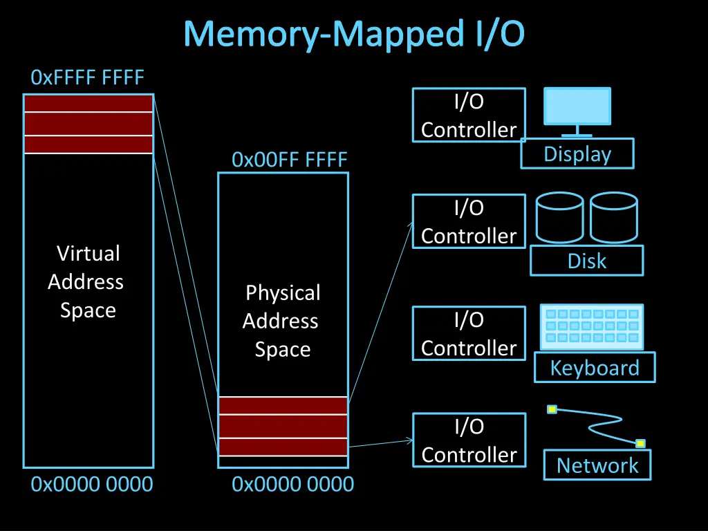 memory mapped i o