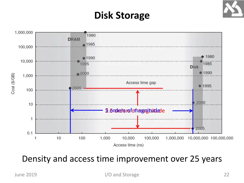 disk storage