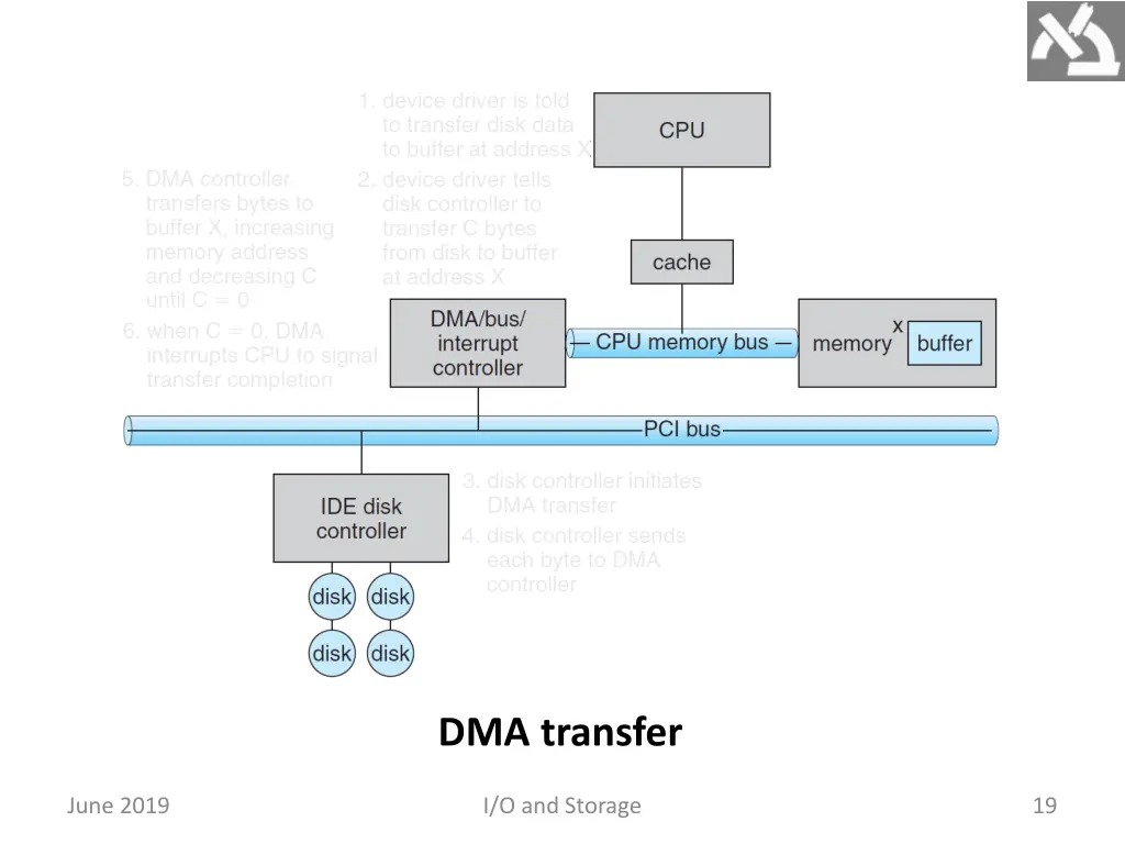 dma transfer