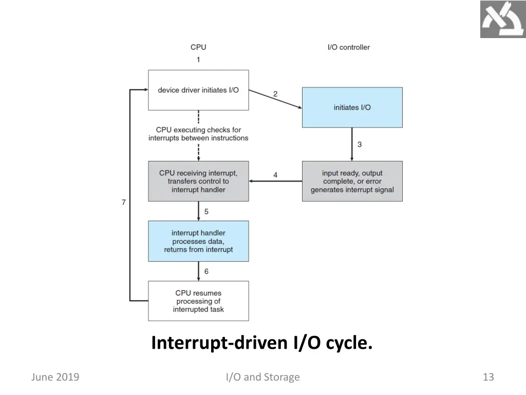 interrupt driven i o cycle