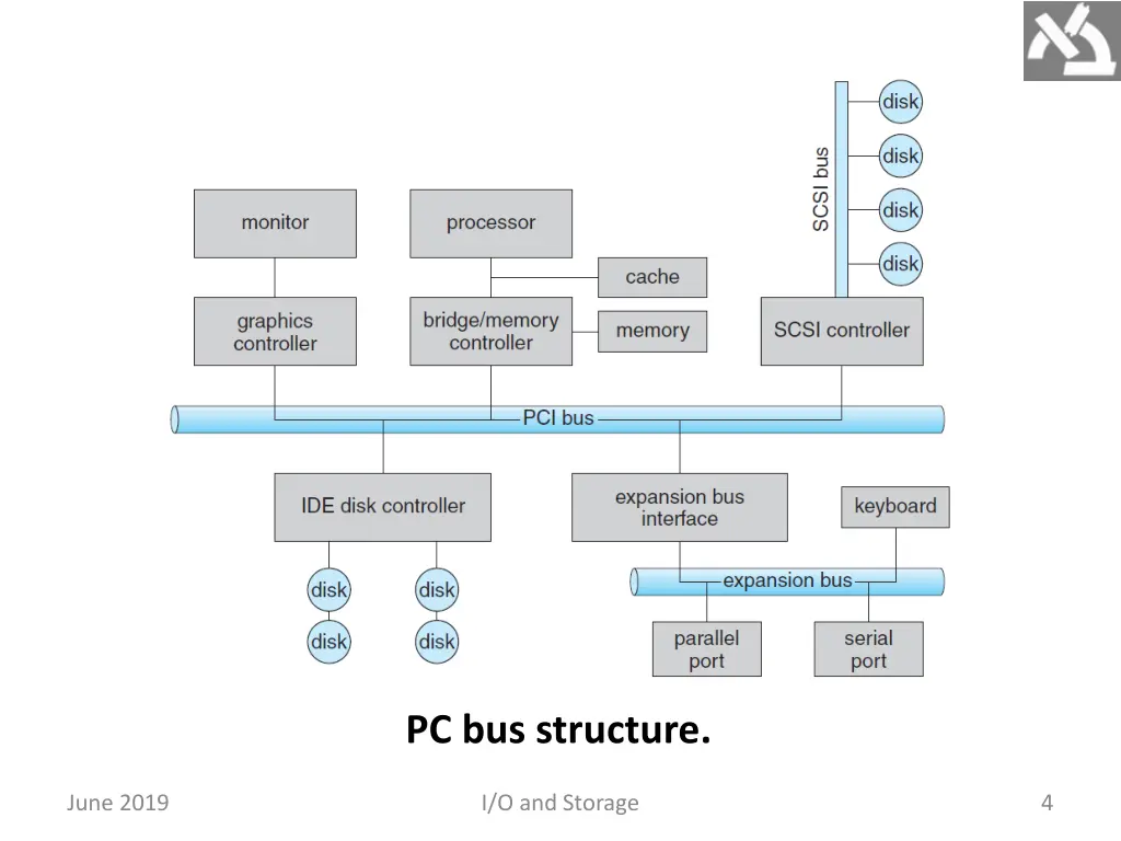 pc bus structure