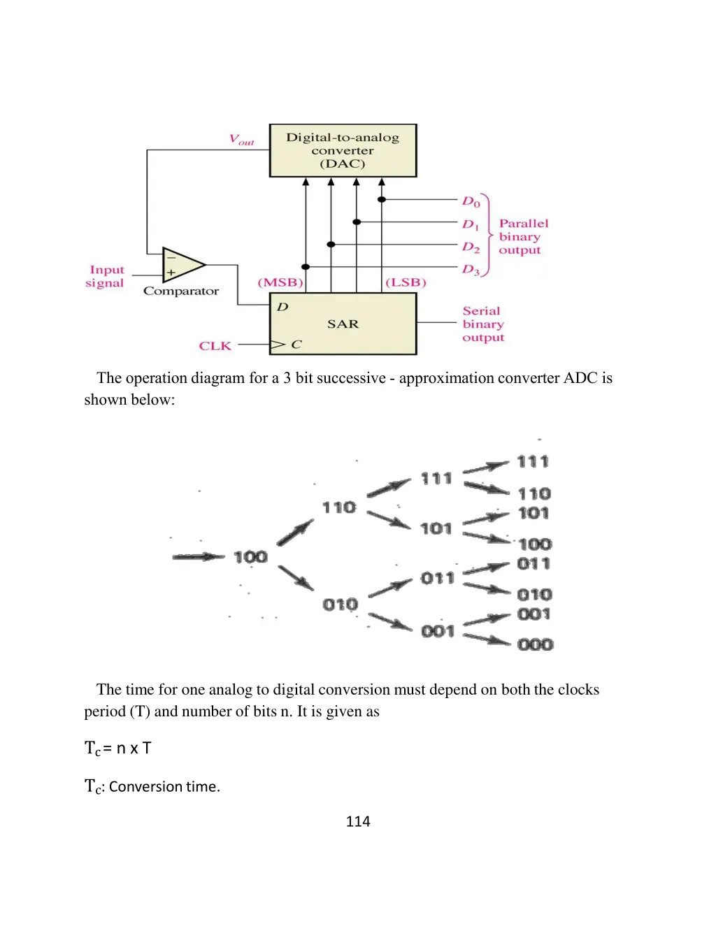 the operation diagram for a 3 bit successive