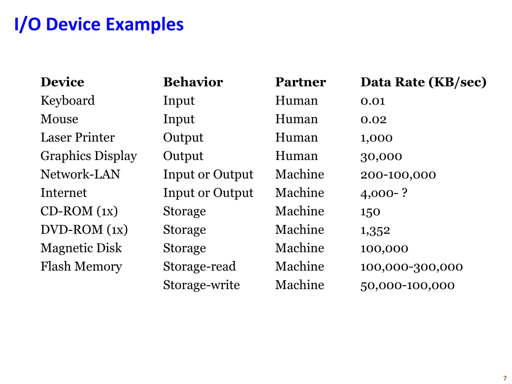 i o device examples