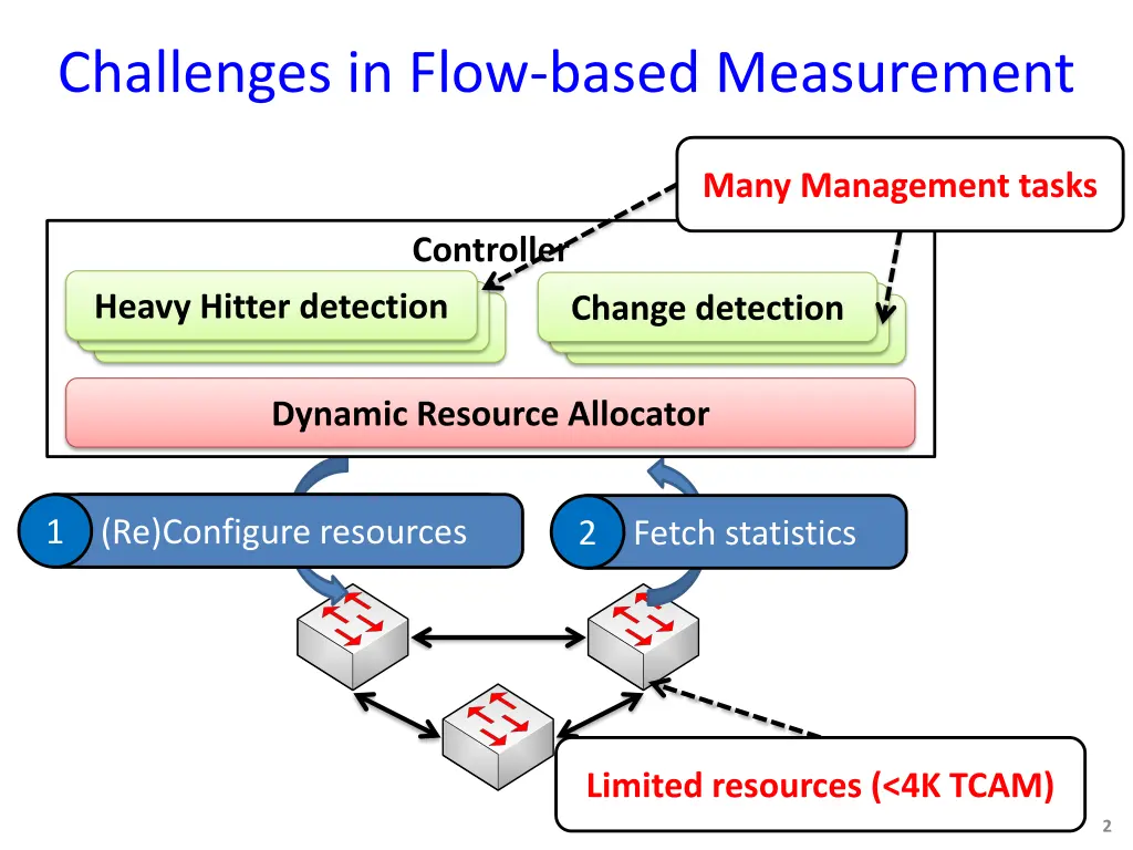 challenges in flow based measurement