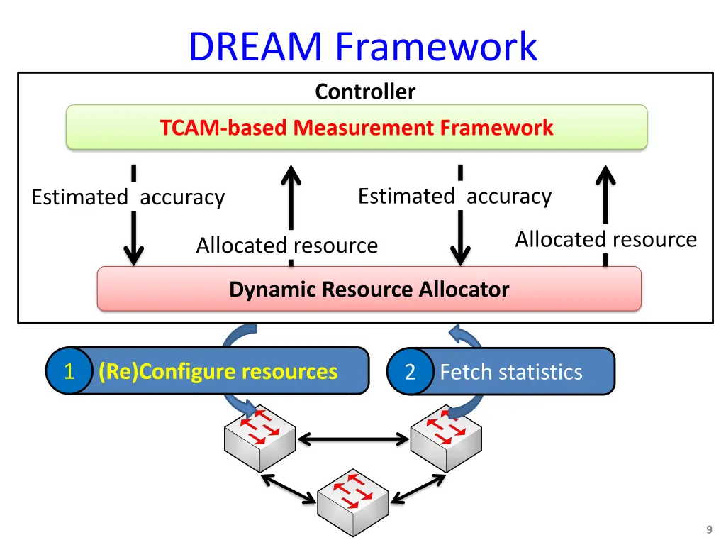 dream framework controller tcam based measurement