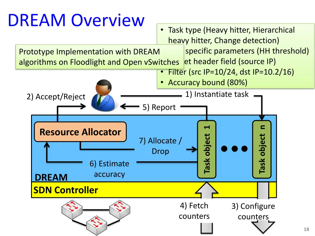 dream overview