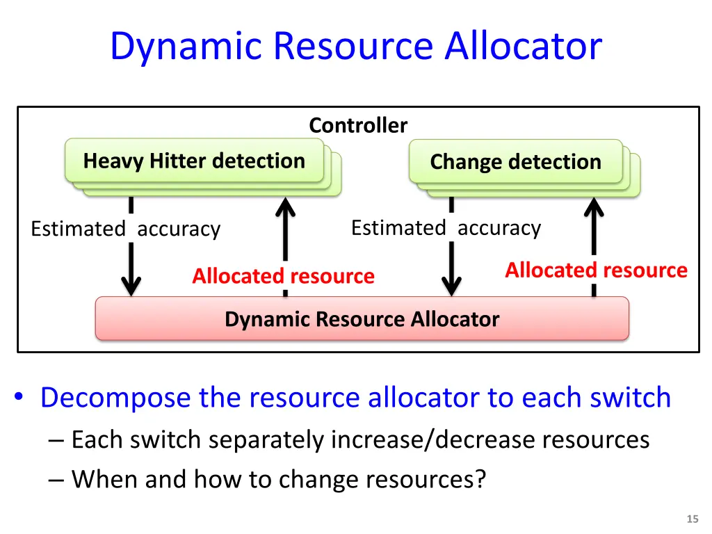 dynamic resource allocator