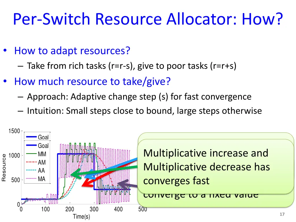 per switch resource allocator how