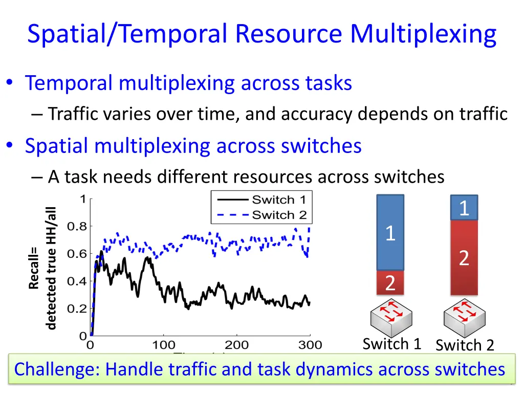 spatial temporal resource multiplexing