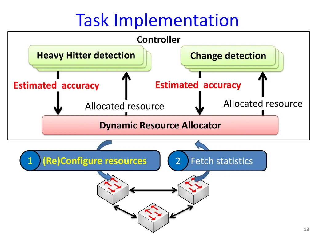 task implementation controller heavy hitter