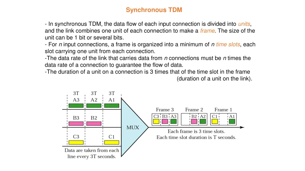 synchronous tdm