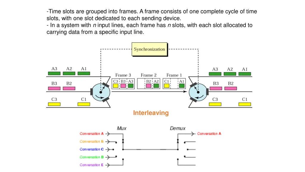 time slots are grouped into frames a frame