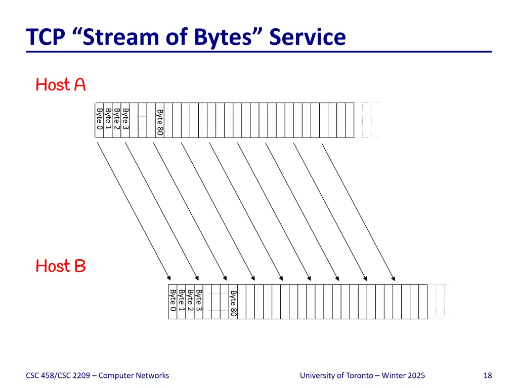 tcp stream of bytes service