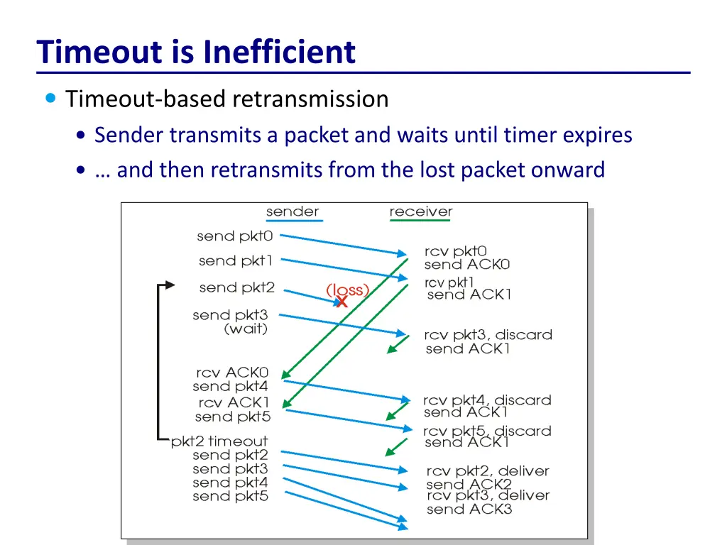 timeout is inefficient