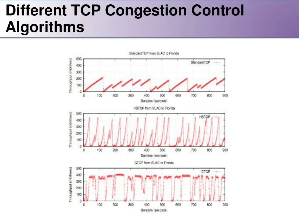 different tcp congestion control algorithms