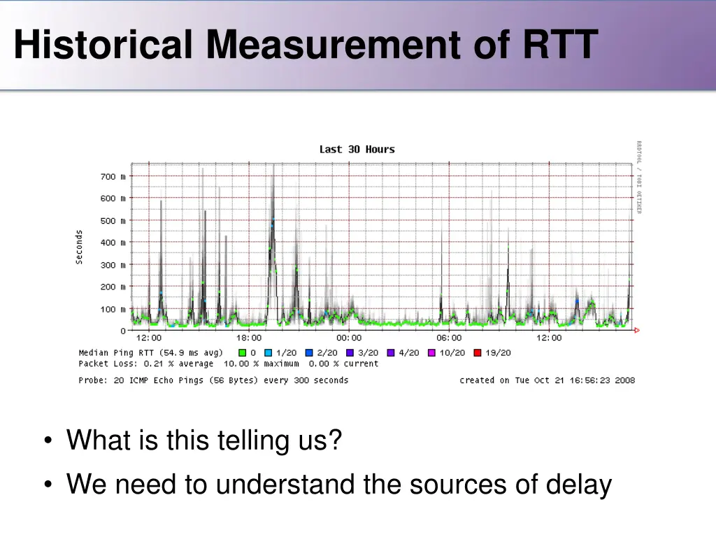 historical measurement of rtt