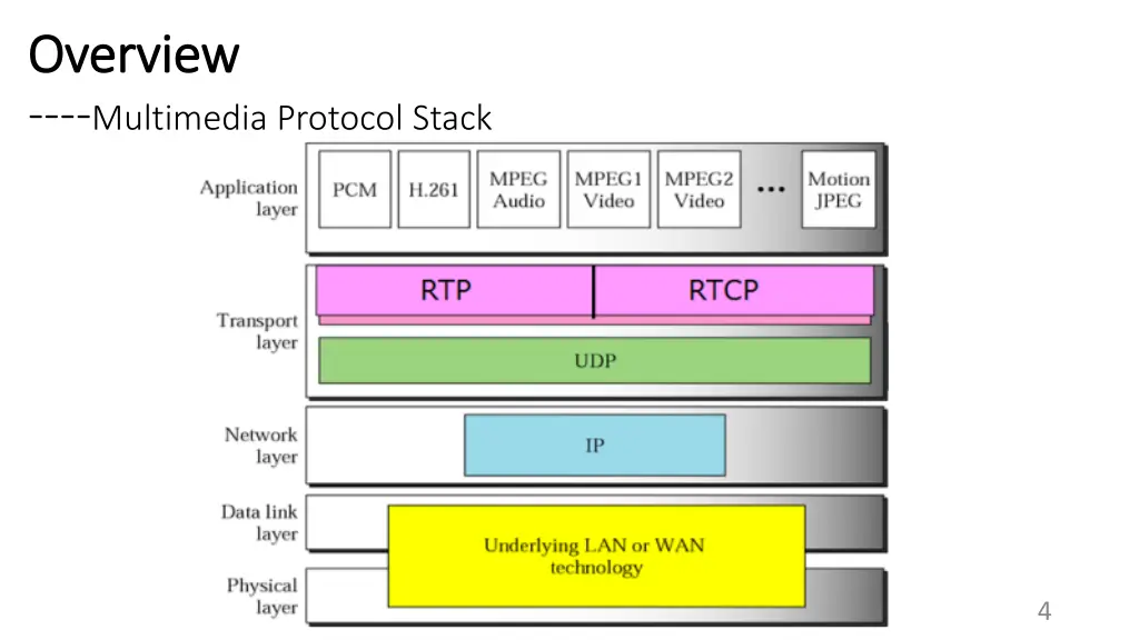 overview overview multimedia protocol stack