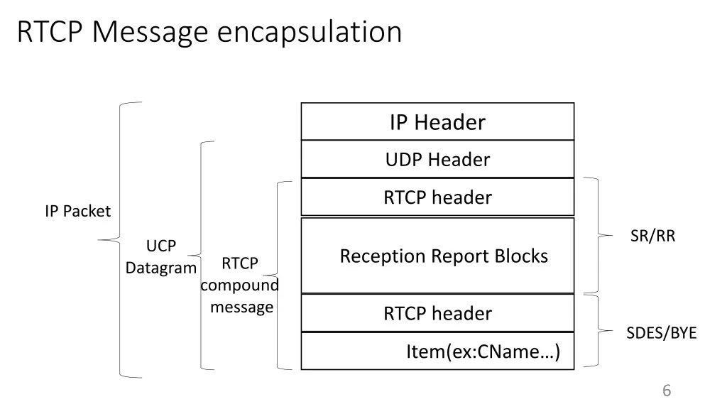 rtcp message encapsulation