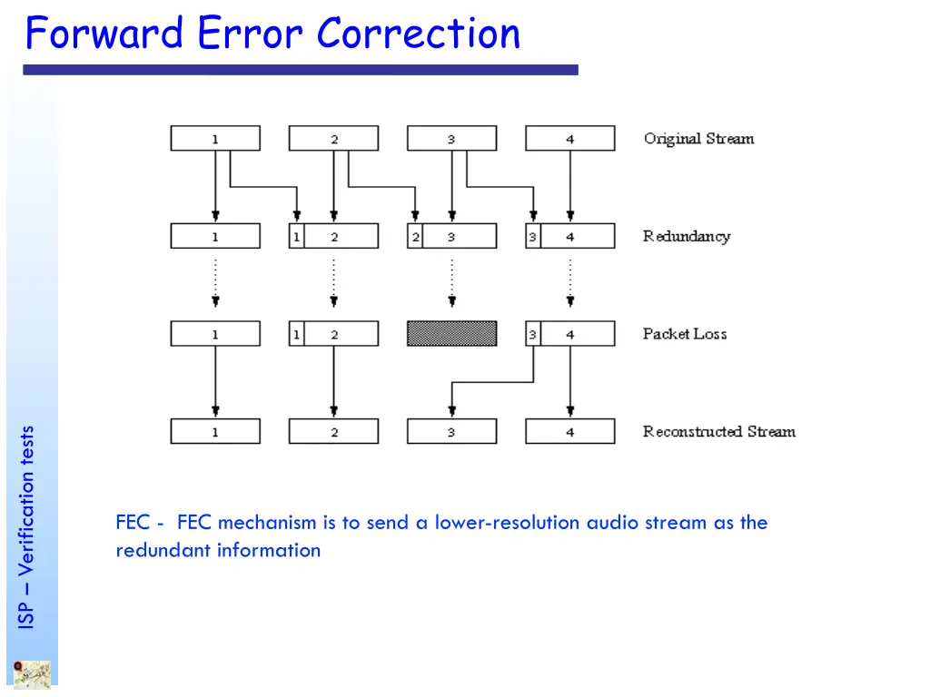 forward error correction
