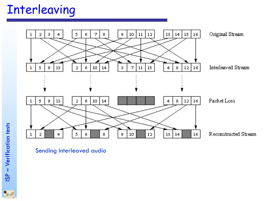 interleaving