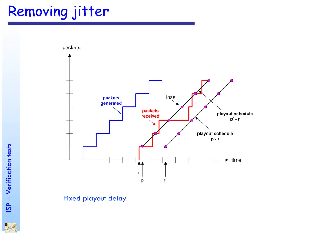 removing jitter
