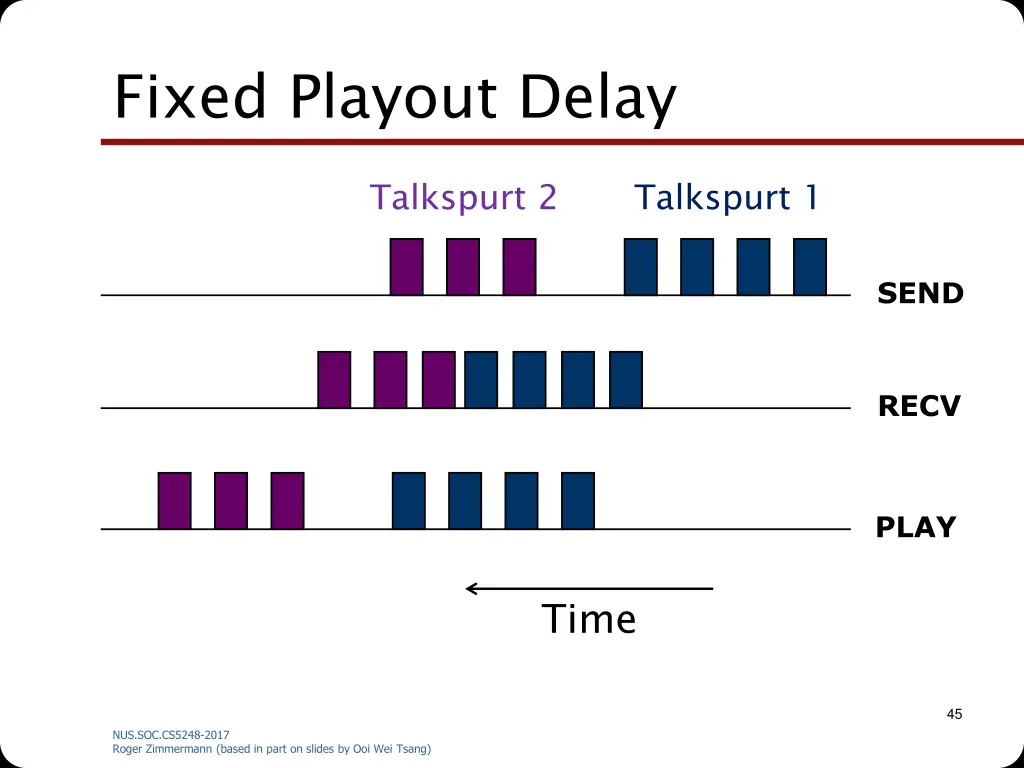 fixed playout delay