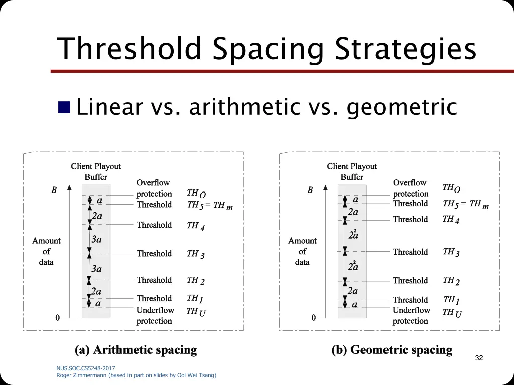 threshold spacing strategies