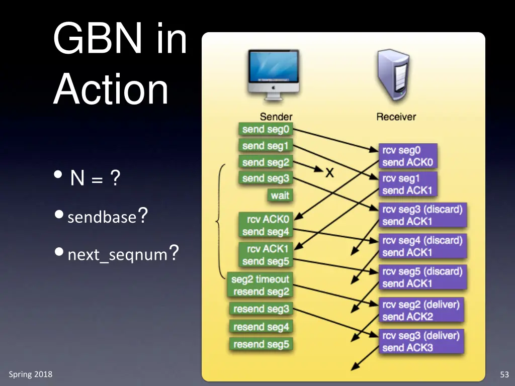 gbn in action