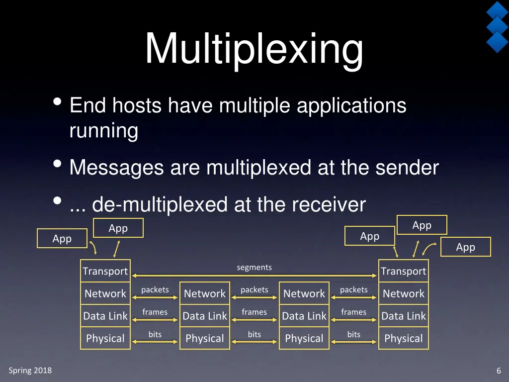 multiplexing end hosts have multiple applications