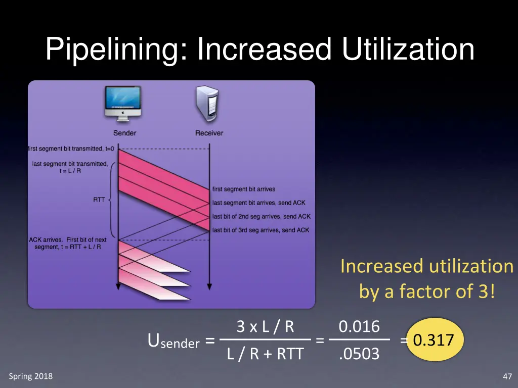 pipelining increased utilization
