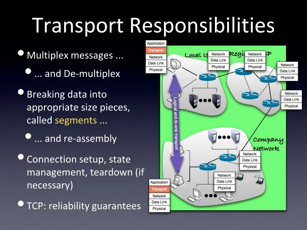 transport responsibilities multiplex messages