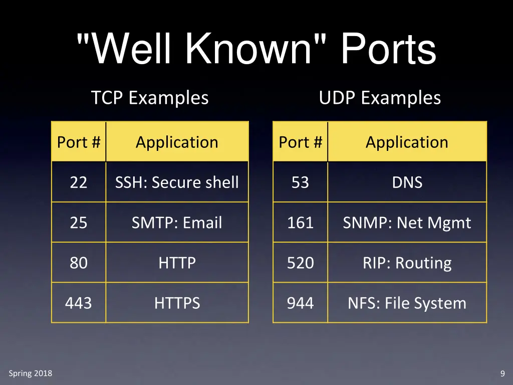 well known ports