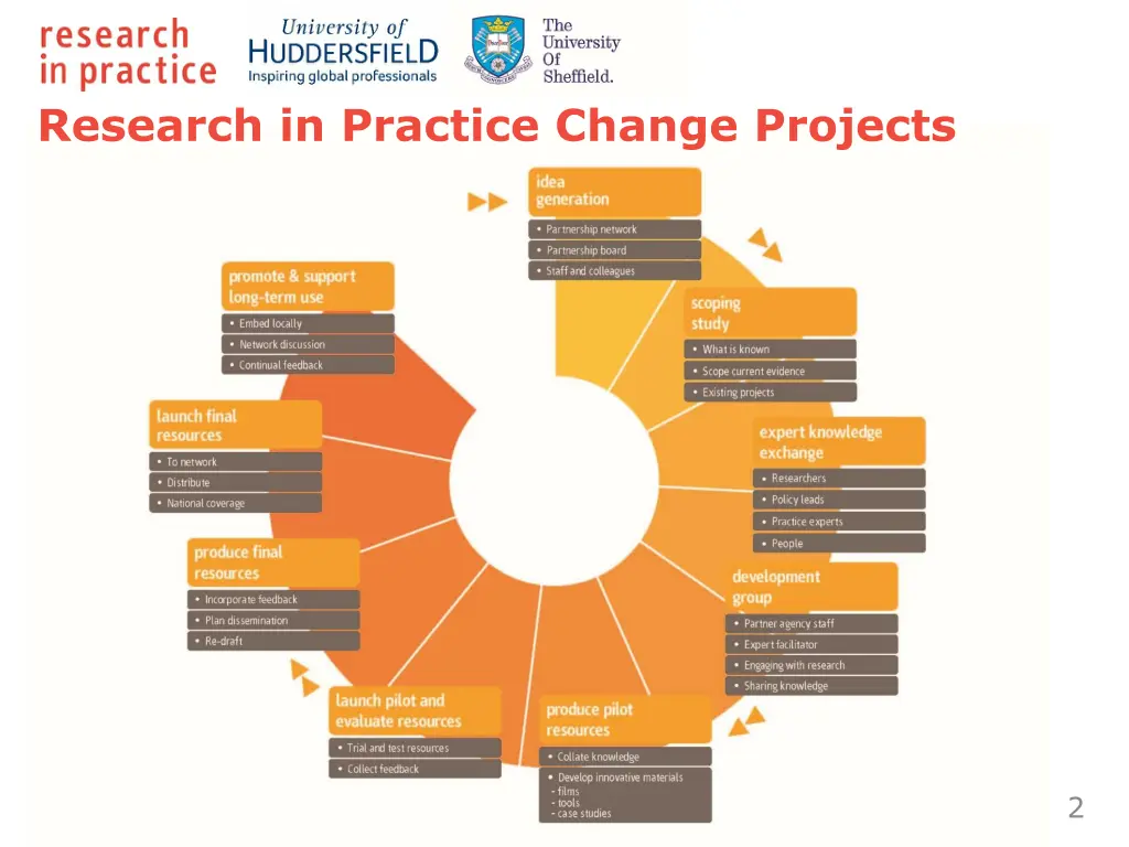 research in practice change projects